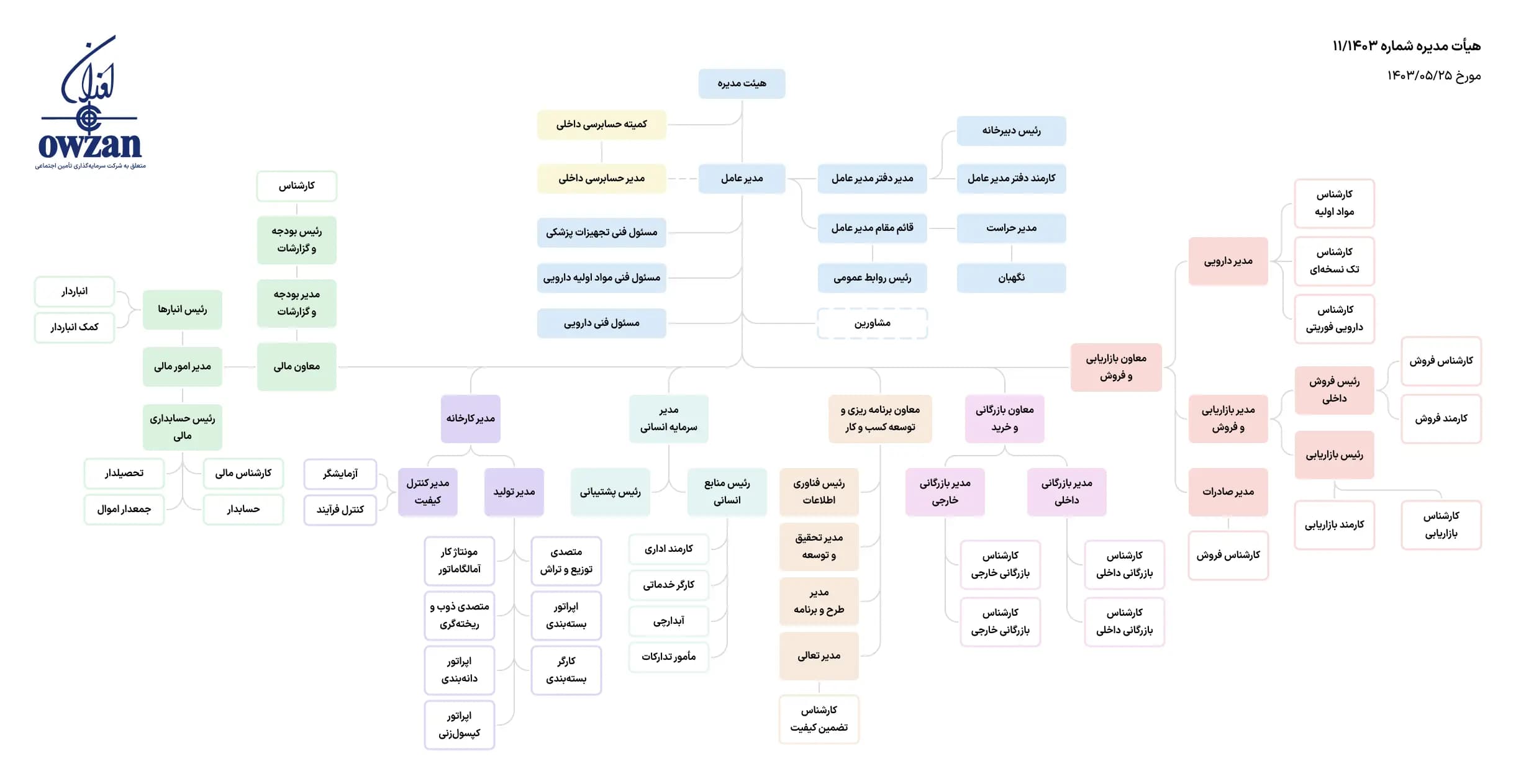 چارت سازمانی